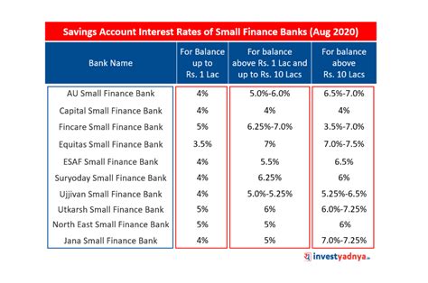bank interest rates savings account